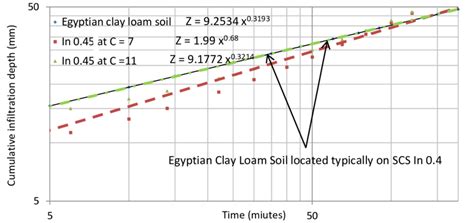 Egyptian clay loam soil with SCS intake family 0.4 at C equal 7 and 11 ...