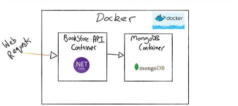 Episode Json Api Using Asp Net Core Docker Mongodb Docker Part