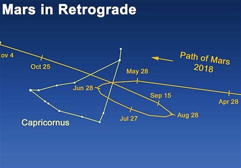 Stargazing Mars Begins Retrograde Motion Pittsburgh Post Gazette