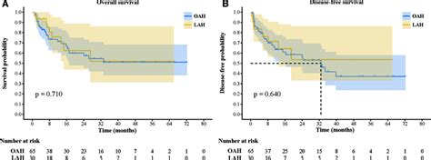 Comparison Of Overall Survival And Disease Free Survival Between The