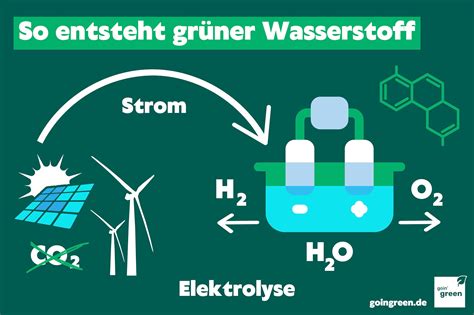 Energie der Zukunft Was ist grüner Wasserstoff GoinGreen