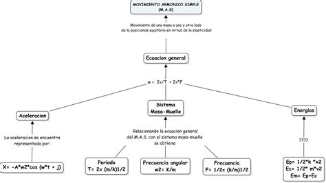 Tutoria de Fisica: Movimiento Armonico Simple
