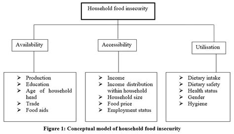 Determinants Of Household Food Insecurity And Its Association With