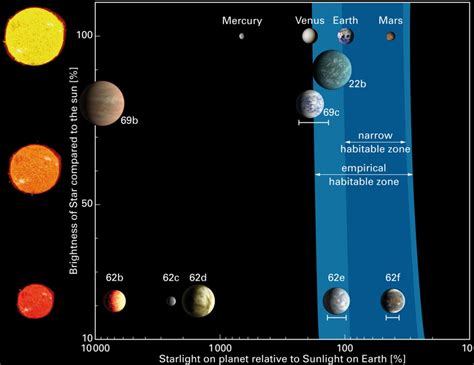 Kepler Team Finds System With Two Potentially Habitable Planets Universe Today