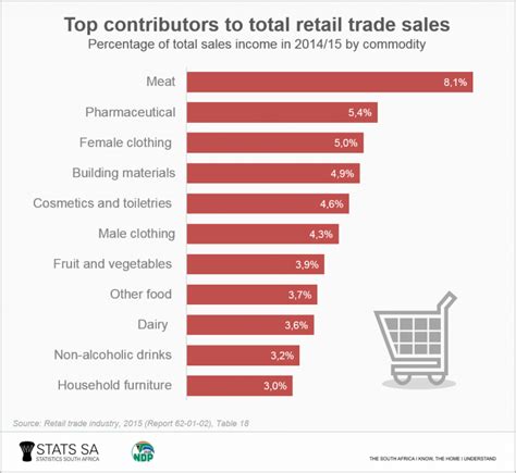 Five Facts About The Retail Trade Industry Statistics South Africa