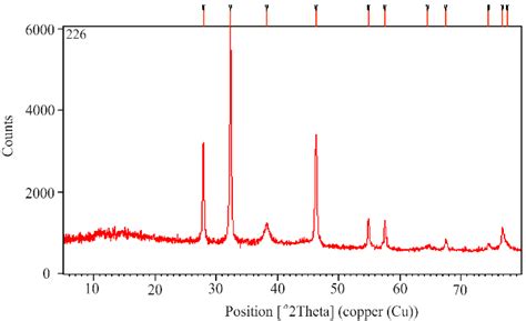 Xrd Analysis Of Phyto Synthesized Agnps Using A Spinosissima Extract