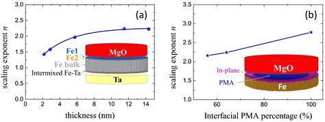 Unveiling Temperature Dependence Mechanisms Of Perpendicular Magnetic