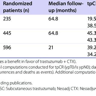 Selected publications of clinical trials in HER2-positive metastatic ...