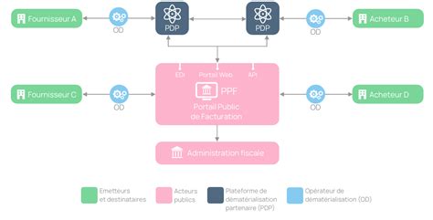 Facturation électronique OD PPF et PDP quelles différences incwo