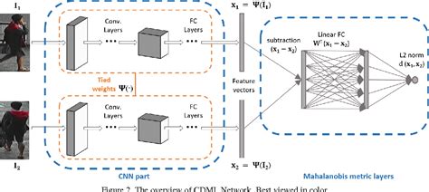 Figure 2 From Constrained Deep Metric Learning For Person Re