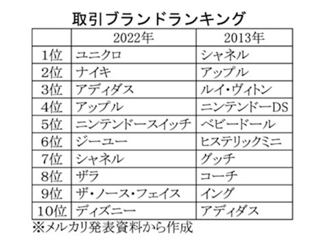 「メルカリ」サービス開始から10年 ブランドランキング1位は「シャネル」から「ユニクロ」へ