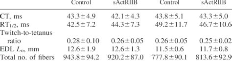 Contractile Properties Of EDL Muscles After SActRIIB And Hypoxia 1 Week