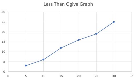 Ogive Graph - How to Create Them in Excel