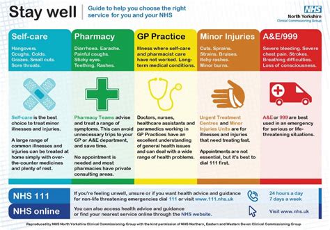 Choosing the right healthcare option - NHS North Yorkshire CCG