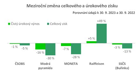 Vysok Rokov Sazby Srazily Stavebn M Spo Iteln M Zisky