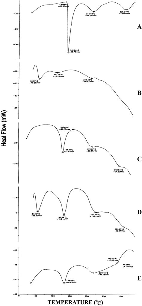 Dsc Thermogram Of A Pure Drug B Polymer C Formulation M8 M9 M10 Download Scientific