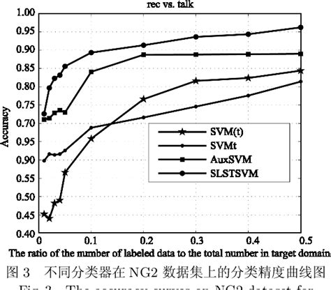 Figure From A Shared Latent Subspace Transfer Learning Algorithm