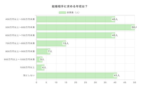 独身女性200人に聞いた、「結婚相手に求める年収」に関する調査結果 記事詳細｜infoseekニュース