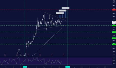 AMZN Stock Price and Chart — NASDAQ:AMZN — TradingView