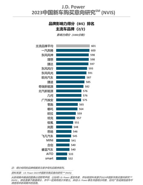 Jd Power研究：中国消费者新能源汽车购买意愿连续六年上升——上海热线汽车频道