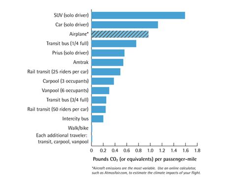 Tips To Reduce Your Carbon Footprint As A Frequent Traveler World