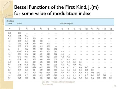 bessel function table | Brokeasshome.com