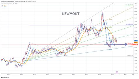 NEWMONT Stock Chart Fibonacci Analysis 052023 Fibonacci6180