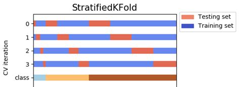 Importance of K-Fold Cross Validation in Machine Learning