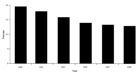 [figure] Figure 1 4 Prevalence Of Cigarette Smoking During Pregnancy 1989 1998 Women