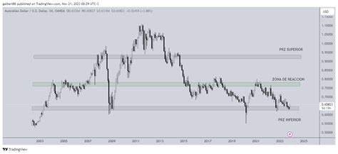 Oanda Audusd Chart Image By Galbert Tradingview