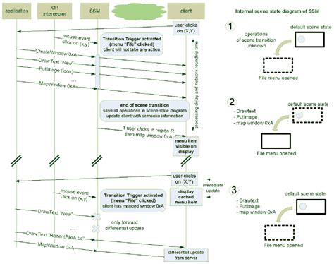 Sequence Diagram Of The Communication Between The Server Side