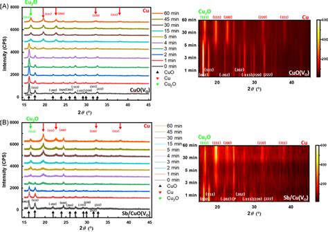 In Situ X‐ray Diffraction Profiles Of A Cuovo And B Sbcuovo At Download Scientific