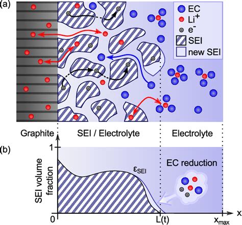 Figure From Dynamics And Morphology Of Solid Electrolyte Interphase