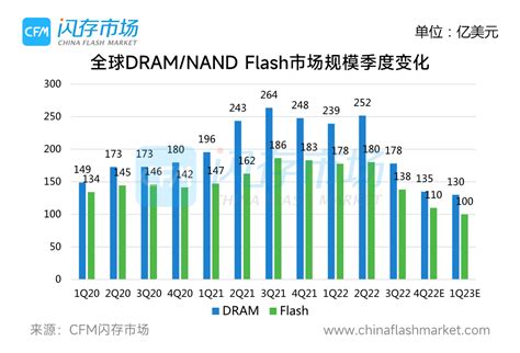 【年度报告】2022年全球半导体存储市场行情变化与未来展望 Cfm分析 Cfm闪存市场