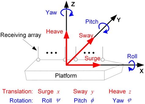 Six DOF Motion Of The Platform Can Be Described As Moving Forward And