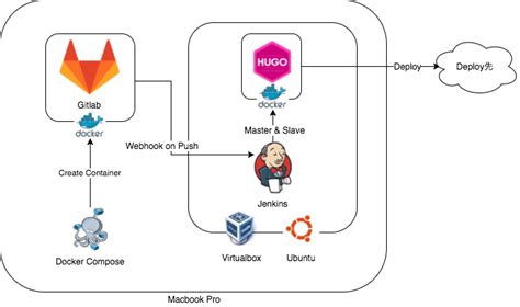 Gitlab Jenkins Hugoin Dockerで静的サイトをpush時に自動deploy Gitlab Qiita