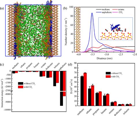 Adsorption Behaviors Of Different Components Of Shale Oil In Quartz