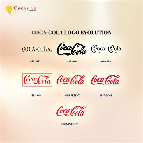 Coca Cola Logo Evolution