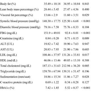 Comparison Of The Demographic Laboratory And Clinical Characteristics