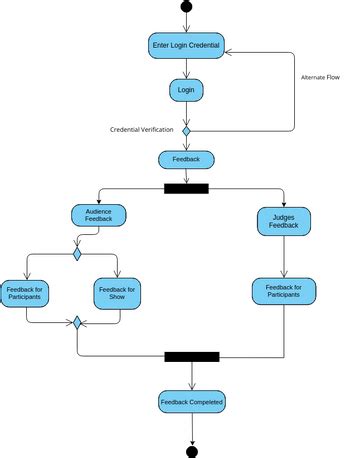 Feedback Activity Diagram Visual Paradigm User Contributed Diagrams