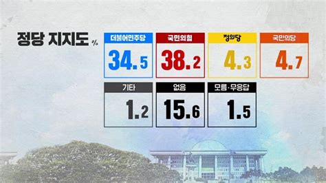 지상파 3사 여론조사 상세 정치시사 에펨코리아