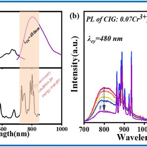 a PLE and PL spectra of CIG 0 07Cr³ and CIG 0 1Nd³ b The