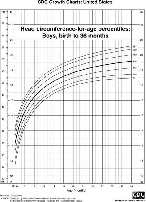 Head Circumference Chart William Pinterest