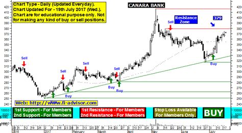 Canara Bank Share Price Forecast With Trend Line Support Resistance Levels