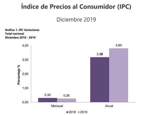 Ipc Del Año 2019 Colombia Conozca Cuál Fue La Inflación