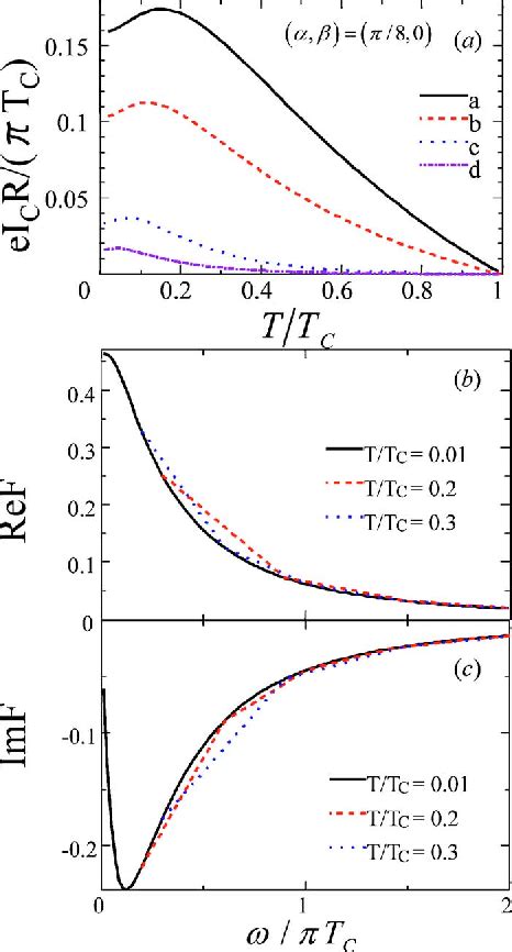 Figure 1 From Theory Of The Josephson Effect In Unconventional