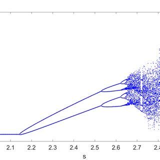 The Bifurcation Diagram Of System 1 1 Corresponding To The Bifurcation