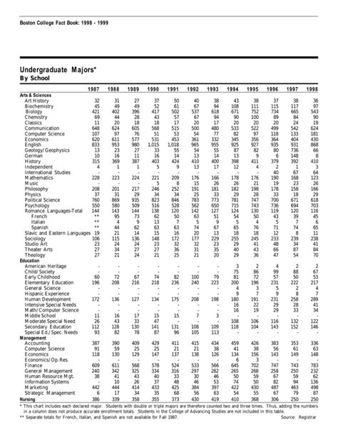 Undergraduate Majors* By School Boston College Fact Book: 1998 - 1999 1987