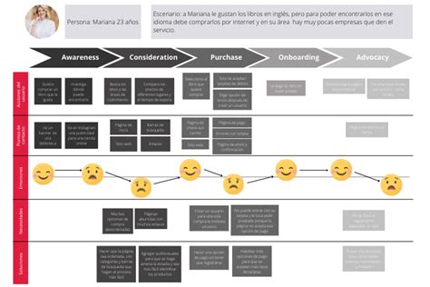 Customer Journey Map Ejemplos Plantilla Openinnova The Best Porn Website