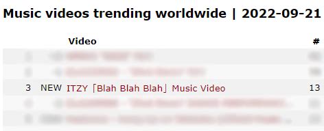 Itzy Worldwide Team On Twitter Youtube Music Videos Trending